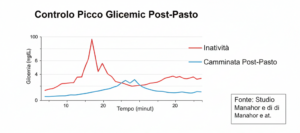 Grafico che mostra la riduzione del picco glicemico grazie alla camminata dopo i pasti.